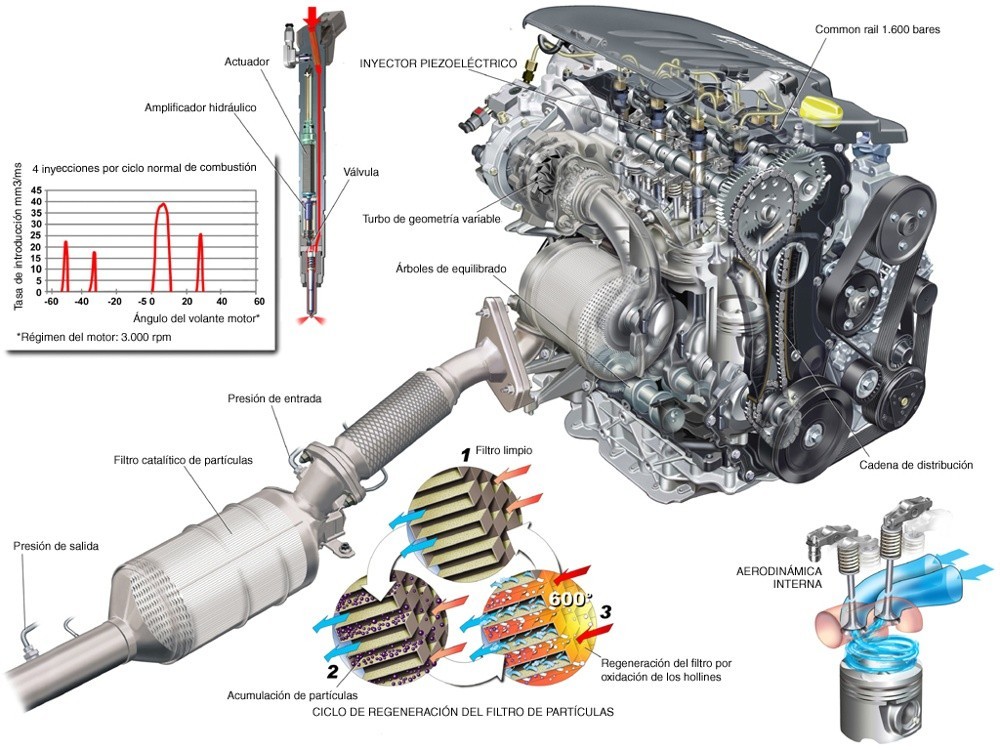 Autocasión MID Car vehículos segunda mano Madrid, Torrejón de Ardoz, El filtro de particulas en motores diesel